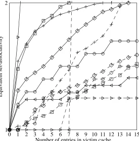Figure 9: Equivalent set-associativity provided by victim caching