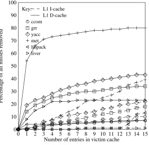 Figure 10: Overall cache misses removed by victim caching