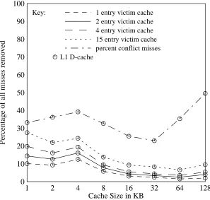 Figure 11: Victim cache performance with varying direct-mapped data cache size