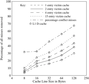 Figure 12: Victim cache performance with varying data cache line size