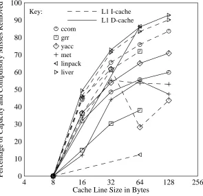 Figure 13: Effect of increasing line size on capacity and compulsory misses