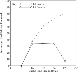 Figure 14: Effect of increasing line size on overall miss rate