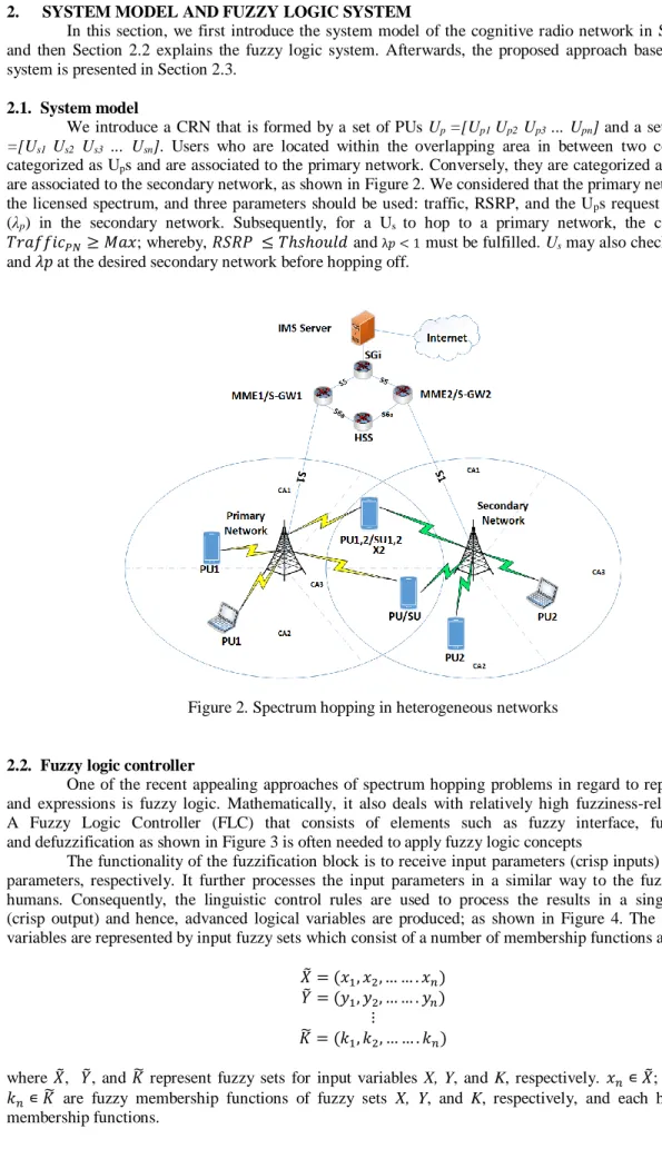 Figure 2. Spectrum hopping in heterogeneous networks 