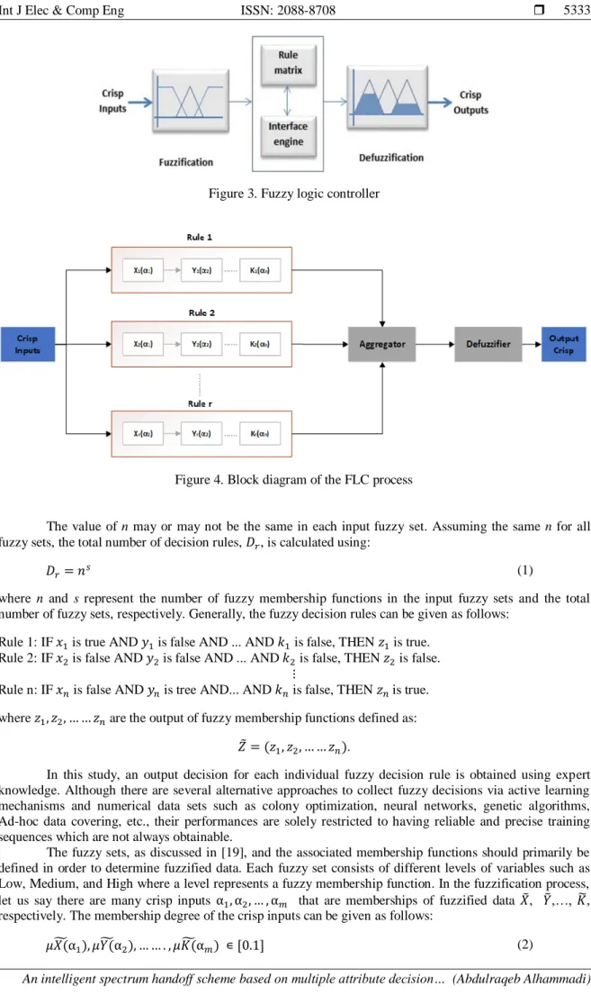 Figure 3. Fuzzy logic controller 