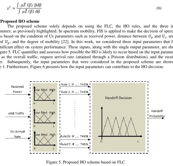 Figure 5. Proposed HO scheme based on FLC  