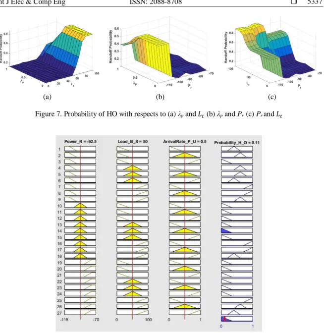 Figure 8. Rule viewer of input and output fuzzy sets 