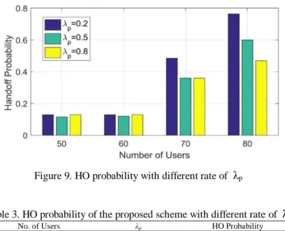 Table 3. HO probability of the proposed scheme with different rate of   λ p