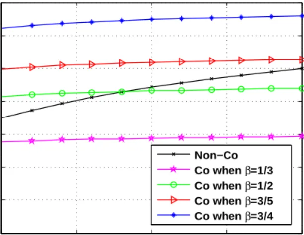 Figure 2.10: PU’s utility with and without cooperation with the SU.