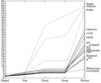 Figure 6. Parallelism under the ﬁve models.