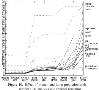 Figure 10. Effect of branch and jump prediction withperfect alias analysis and register renaming