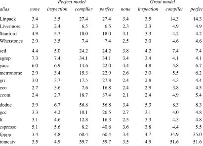 Figure 12. Effect of alias analysis on Perfect and Great models.