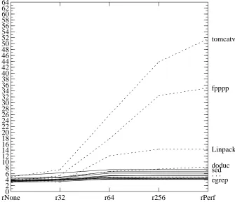 Figure 13(a). Effect of register renaming on the Perfect model.