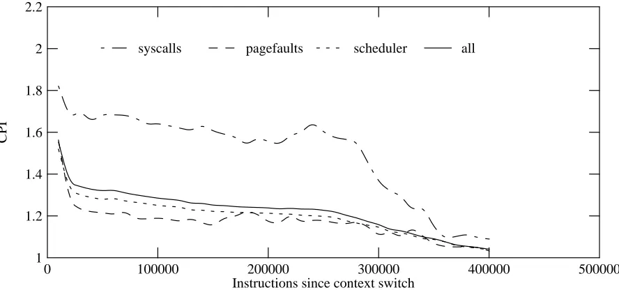 Figure 1: Distribution of trace segment lengths (Trial A)