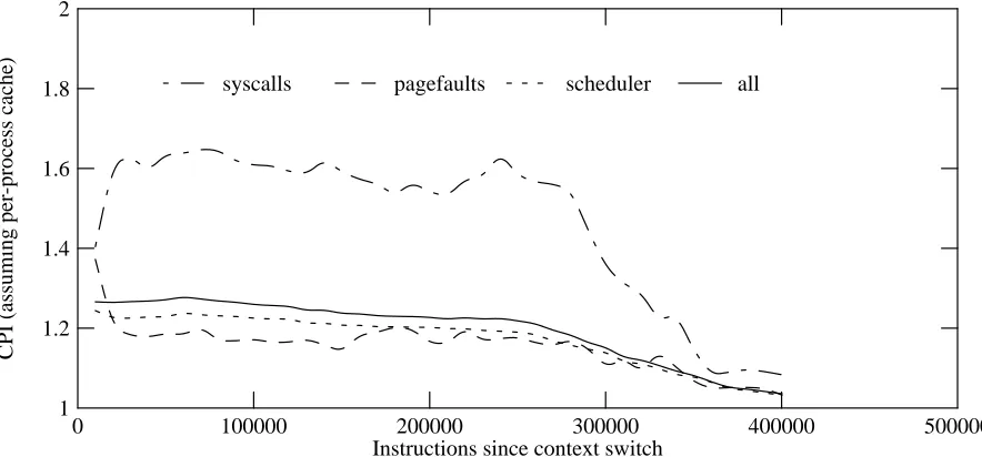 Figure 3: Average CPI for all switches, private caches (Trial A)