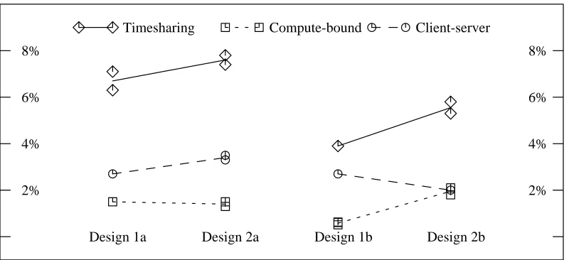Figure 8: Overhead ratio vs. Technology