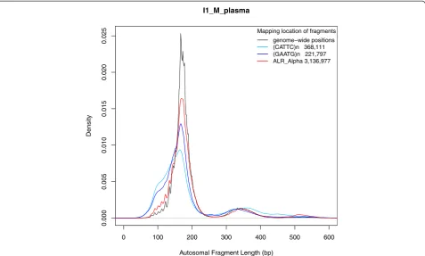 Fig. 5 Strand cross-correlation analysis for cell-free DNA. The 3is shifted with respect to the forward strand in increments of 1 bp andthe Pearson′ strand’s correlation between the per-position read counts foreach strand is calculated to generate this cross-correlation plot