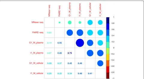 Fig. 6 Pearson’s correlation of cell-free and cellular DNA read coverage signal with open/closed chromatin enrichment annotation