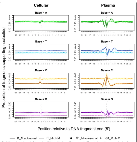 Fig. 7 Mononucleotide frequencies for the region of 51 bp (+/at fixed positions relative to the 5circles represent the G1_M values