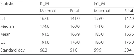 Table 3 Summary statistics for maternal and fetal fragmentlengths