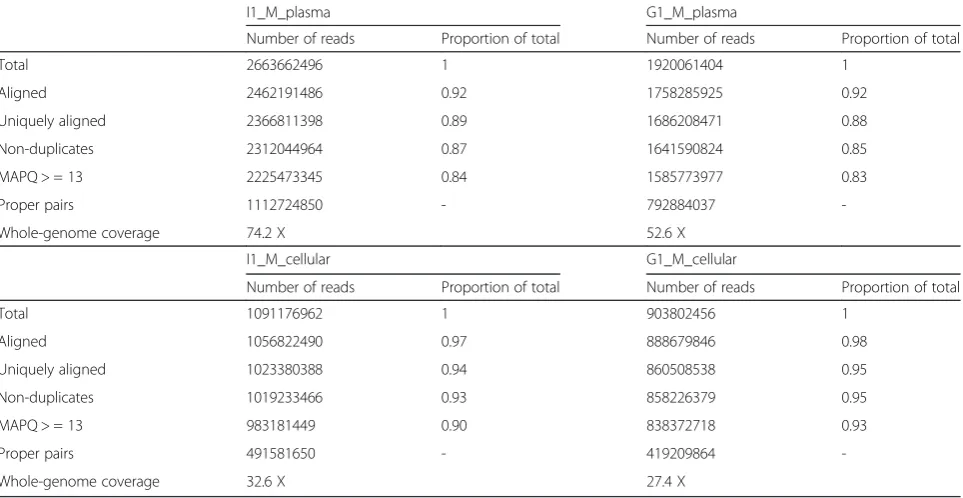 Fig. 1 Empirical cumulative distribution functions of per-base read coverage for matched cell-free DNA and cellular samples