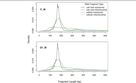 Fig. 2 Size distributions of cell-free DNA contrasted with cellular DNA for two subjects (I1_M and G1_M)