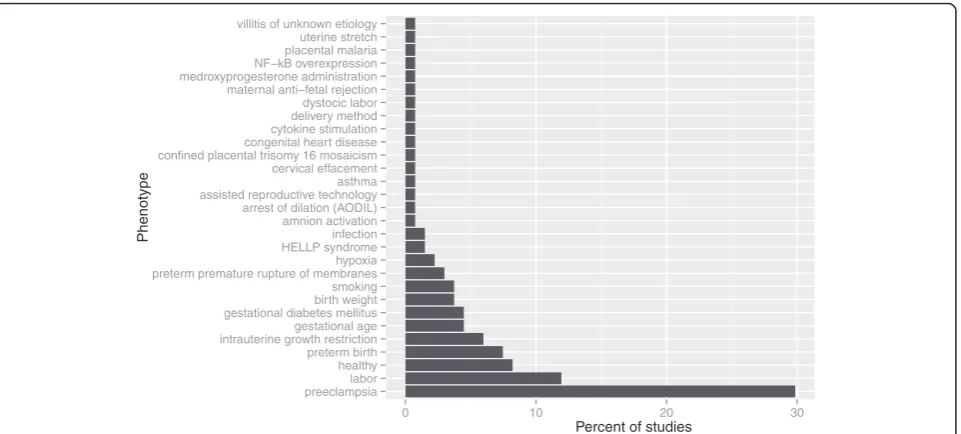 Fig. 2 The vast majority of genome-wide transcriptomic studies on gestational tissues have focused on the placenta