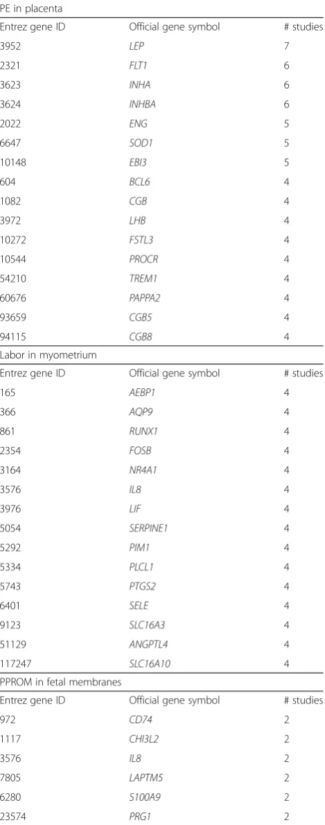 Table 1 The most often recovered differentially expressedgenes in PE in placenta, labor in myometrium, and PPROM infetal membranes