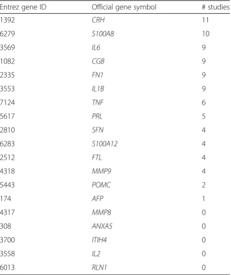 Table 2 Overlap of meta-analysis with previously identified PTBbiomarkers