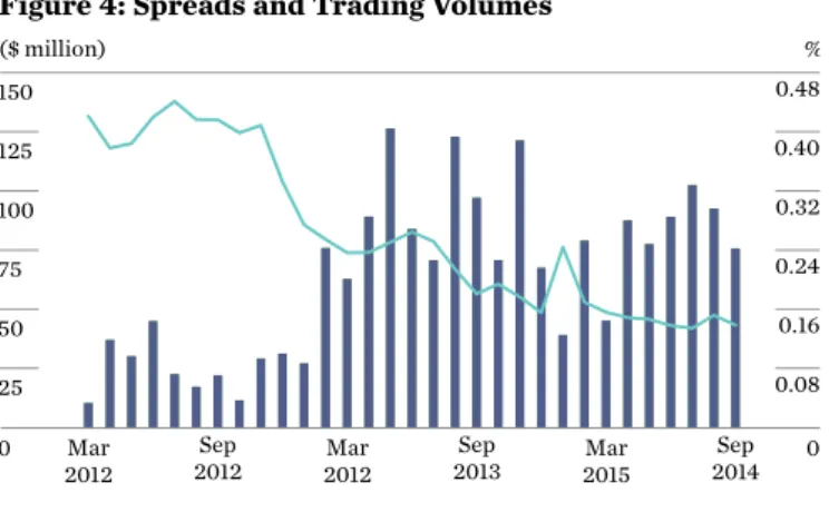 Figure 4: Spreads and Trading Volumes