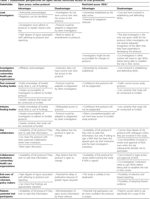 Table 1 Stakeholder perspectives on open versus restricted access to trial protocols