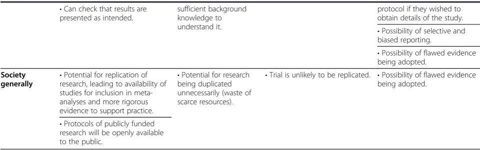 Table 1 Stakeholder perspectives on open versus restricted access to trial protocols (Continued)