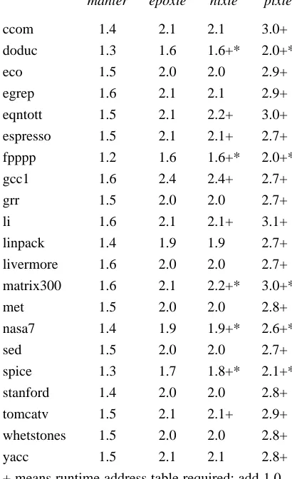 Figure 1. Ratio of code size to original.