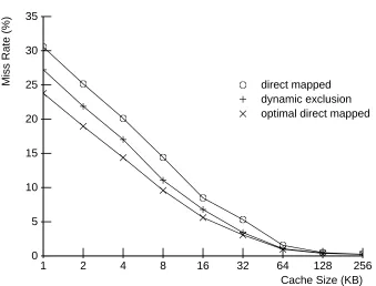 Figure 5: Instruction Cache Dynamic Exclusion Performance for Various Cache Sizes