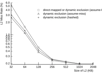 Figure 8: Dynamic Exclusion L1 Performance for Various L2 Cache Sizes (L1=32KB)