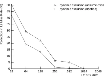 Figure 10: Dynamic Exclusion L1 Performance Improvement for Various L2 Cache Sizes(L1=32KB)