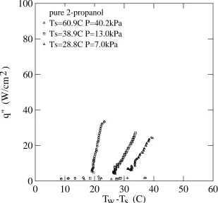 Figure 10: w    s Effect of pressure on the nucleate boiling curves for pure methanol.