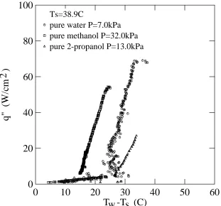 Figure 12: w    s Comparison of pure fluid boiling curves at the same saturation temperature.