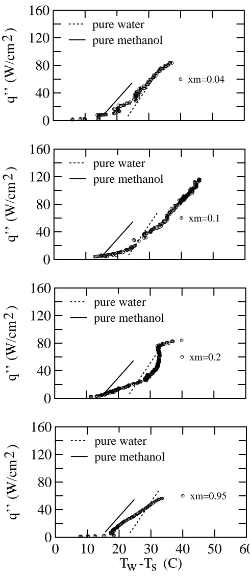 Figure 14: Boiling curves for varying concentrations of methanol in water.Approximate fit to data for pure fluids plotted for comparison