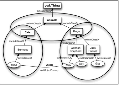 Figure 1: Example Ontology 