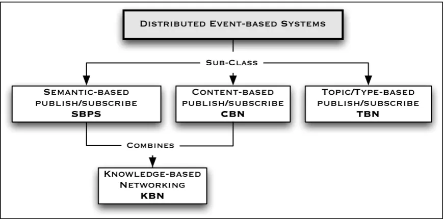 Figure 2: Classification of Publish/Subscribe Systems 