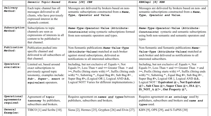 Table 5: Classification of Topic, Content and Knowledge-based Network 