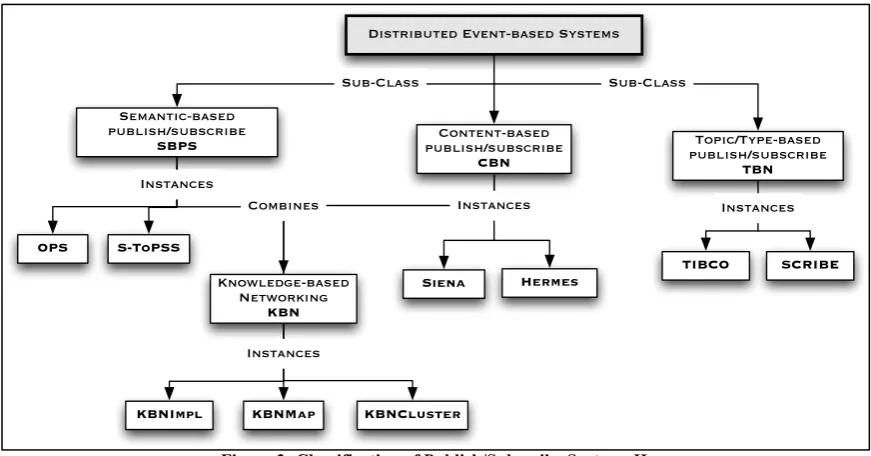 Figure 3: Classification of Publish/Subscribe Systems II 