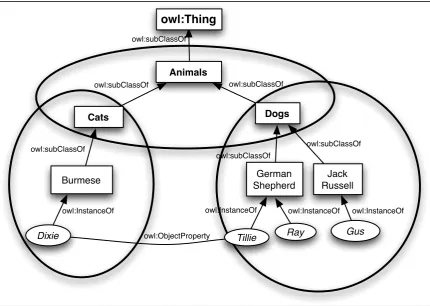 Figure 5: Sample Clustered Ontology 