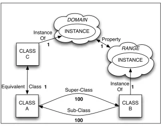 Figure 6: A* Ontological Map 