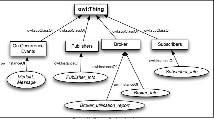 Figure 10: Trigger Broker Ontology 