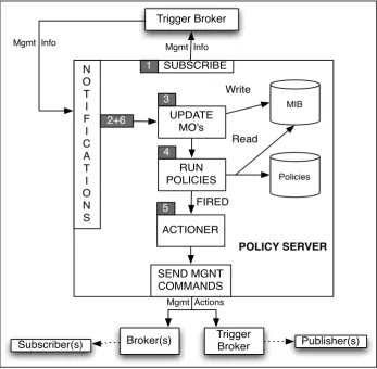 Figure 11: Policy Server, High Level Architecture 