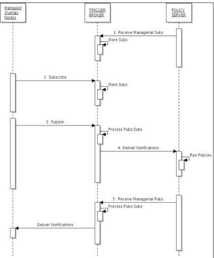 Figure 13: Overall Communication Mechanisms 
