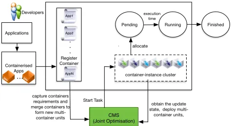 Figure 1: Orchestration overview of CMS: read from lef toright.