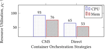 Figure 3: Resource utilisation for Exp 2 clusters