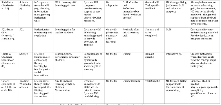 Table 3.2 - TEL Environments that Model or Support Metacognition 